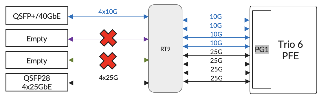 RT/PHY Example2 with 40GbE, 4x10GbE and/or 4x25GbE Optics