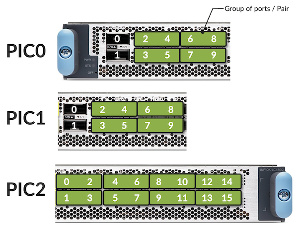 Pair of ports per PIC