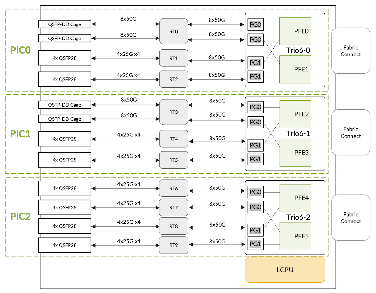 LC4802 Block Diagram with PHYs and Port Groups