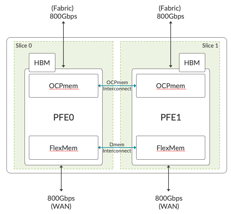 Trio 6 Architecture