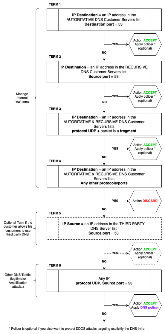 Pseudo Algorithm to protect DNS infra from DDOS attacks