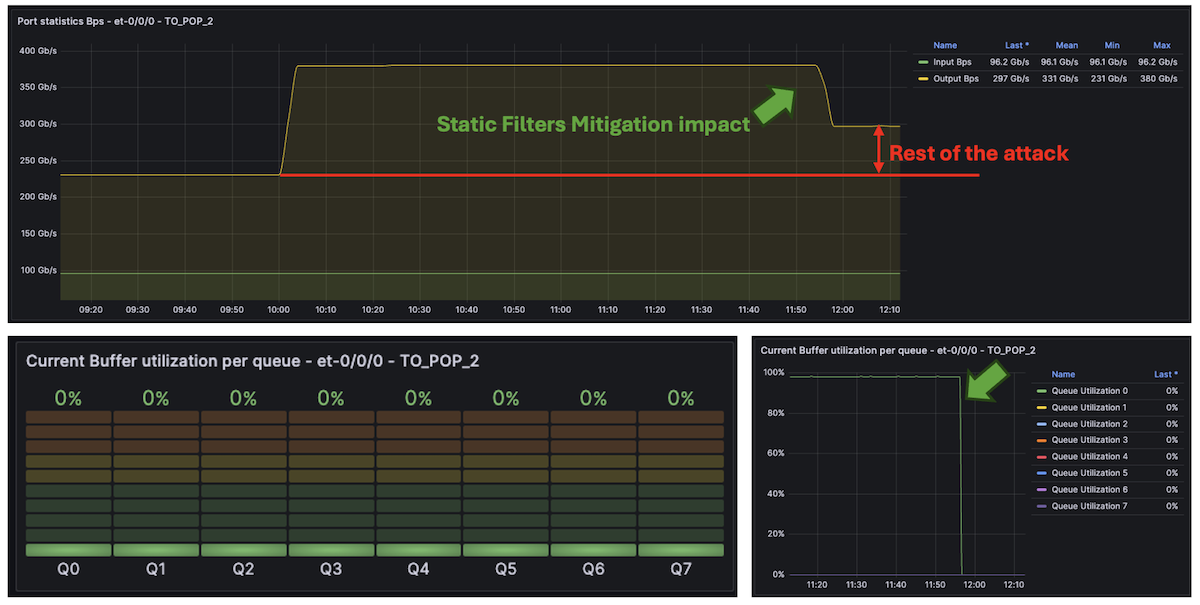 Effect of the Static Filtering / Policing