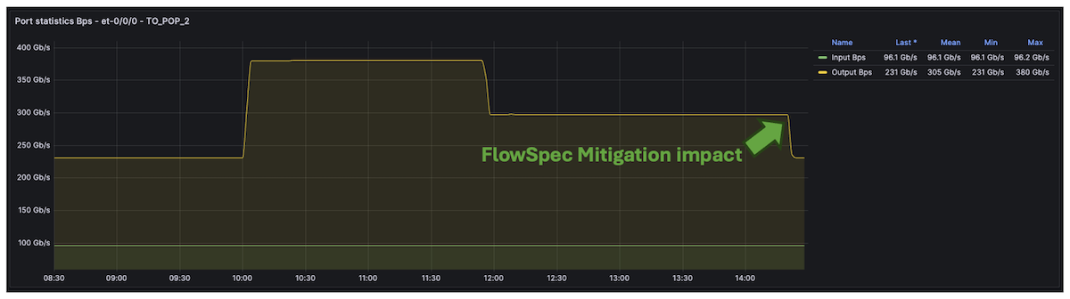 Traffic normalization by combining several Junos filtering tools.