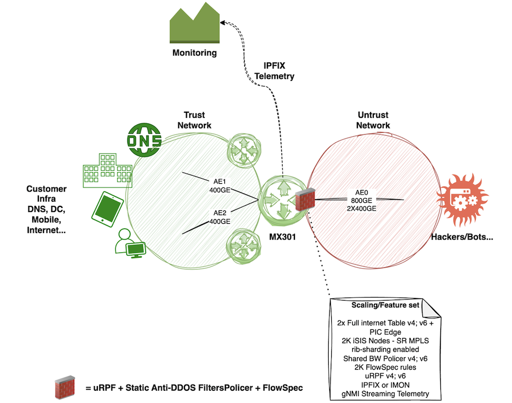 Typical network architecture with a network filtering gateway.