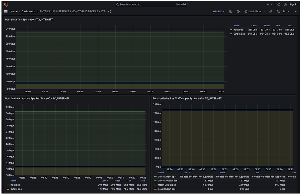 Physical Interface traffic monitoring via Telemetry