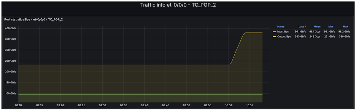 Egress Port congestion