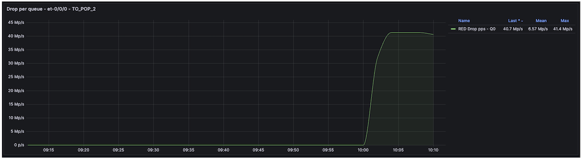 Per-Queue and port RED/TAIL drops monitoring