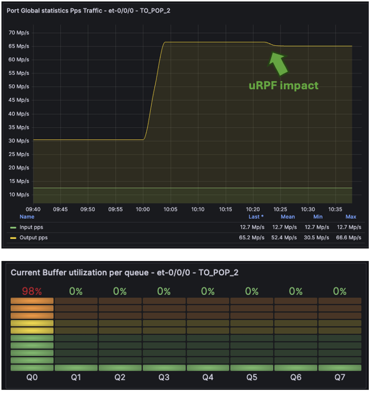 uRPF impact