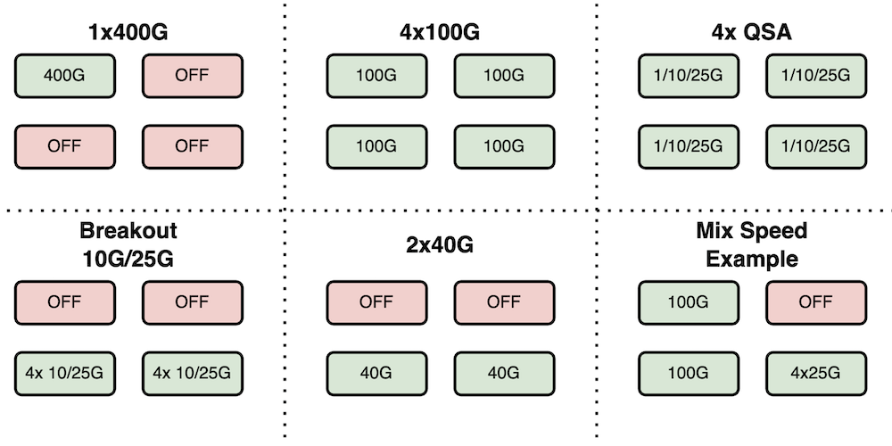 PG 1 or PG 4 sample speed combinations