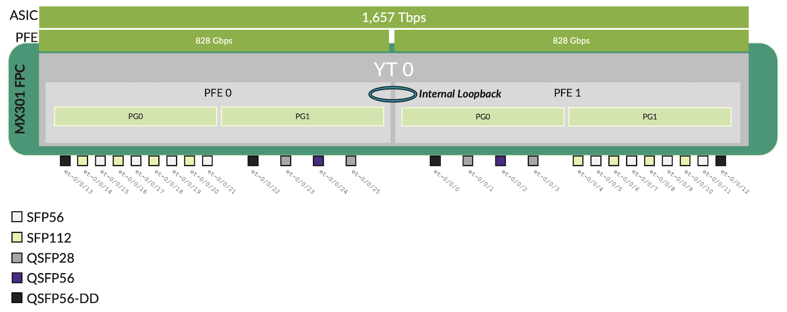 MX301 Internal port mapping