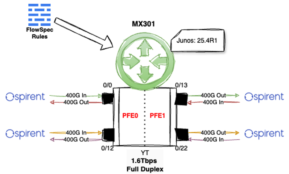 simple topology for FS stress test
