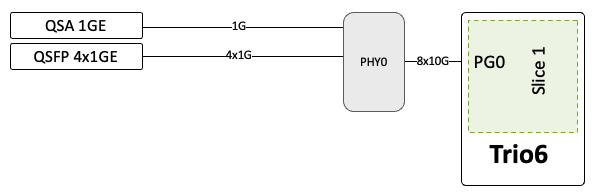 Sub-ports configuration