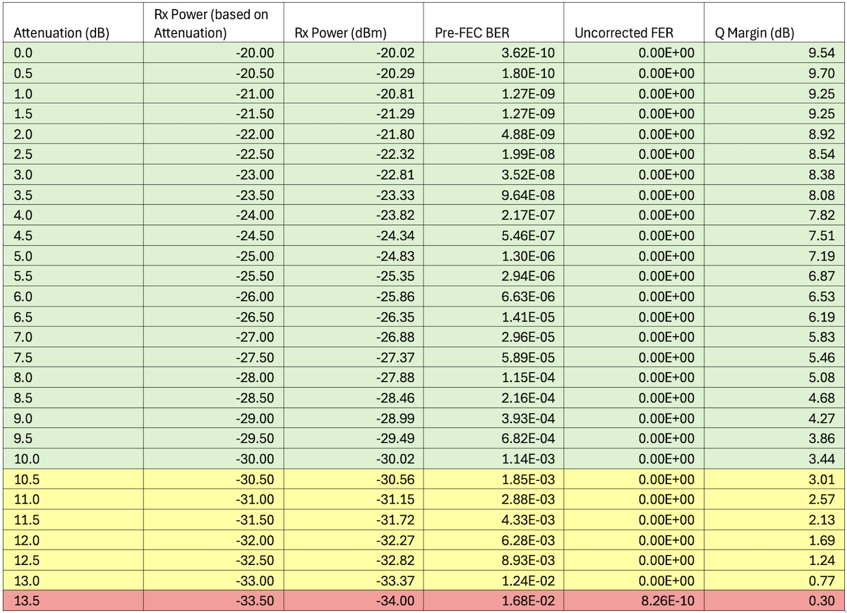 2x100GE - ZR-200-OFEC-QPSK Results for et-0/0/8