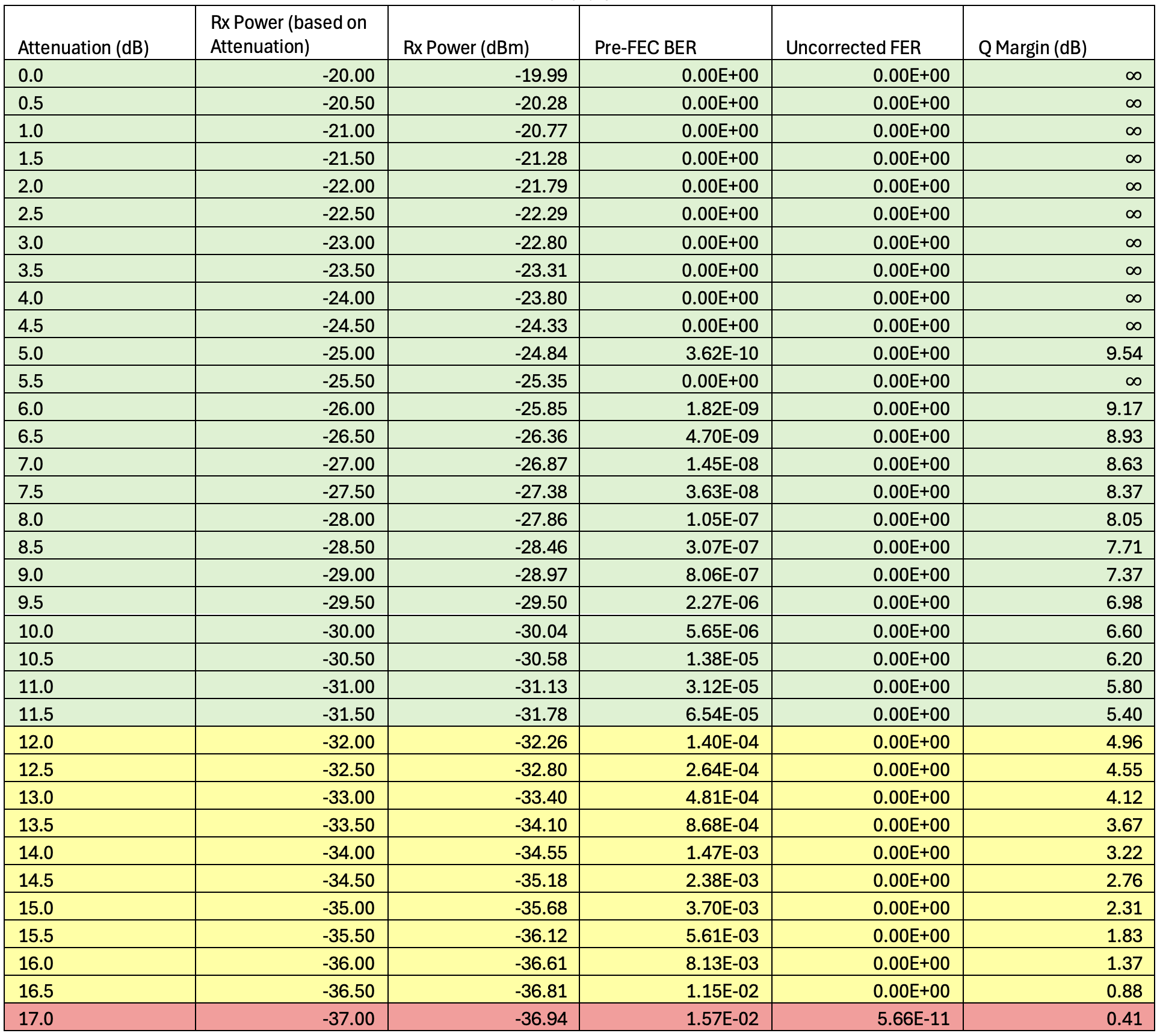 1x100GE - ZR-100-OFEC-QPSK Results for et-0/0/8