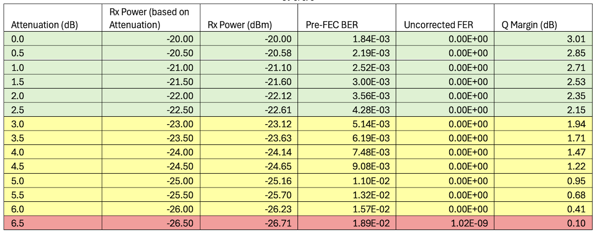 et-0/0/0 - 1x400GE -- ZR-400-OFEC-16QAM Results