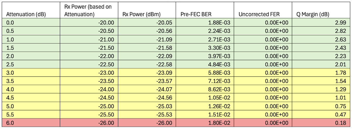 et-0/0/2 - 1x400GE -- ZR-400-OFEC-16QAM Results