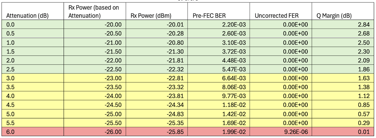 et-0/0/8 - 1x400GE -- ZR-400-OFEC-16QAM Results