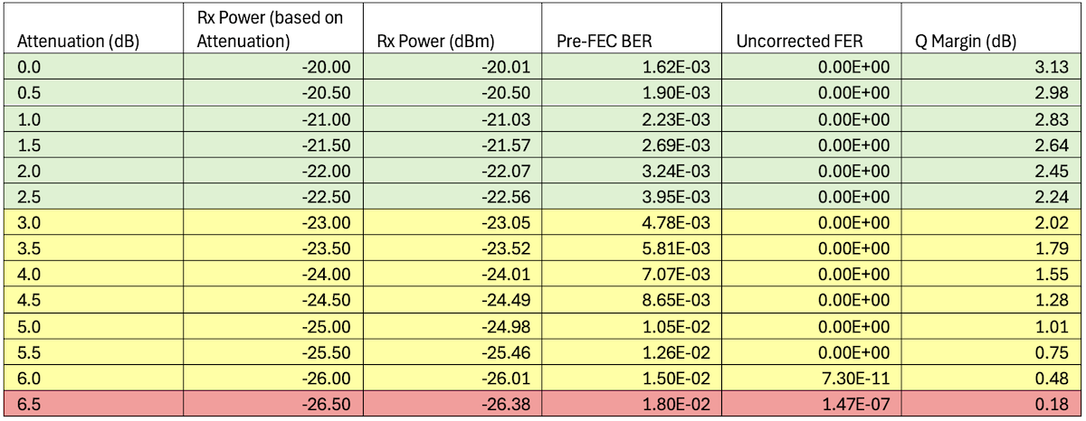 et-0/0/10 - 1x400GE -- ZR-400-OFEC-16QAM Results