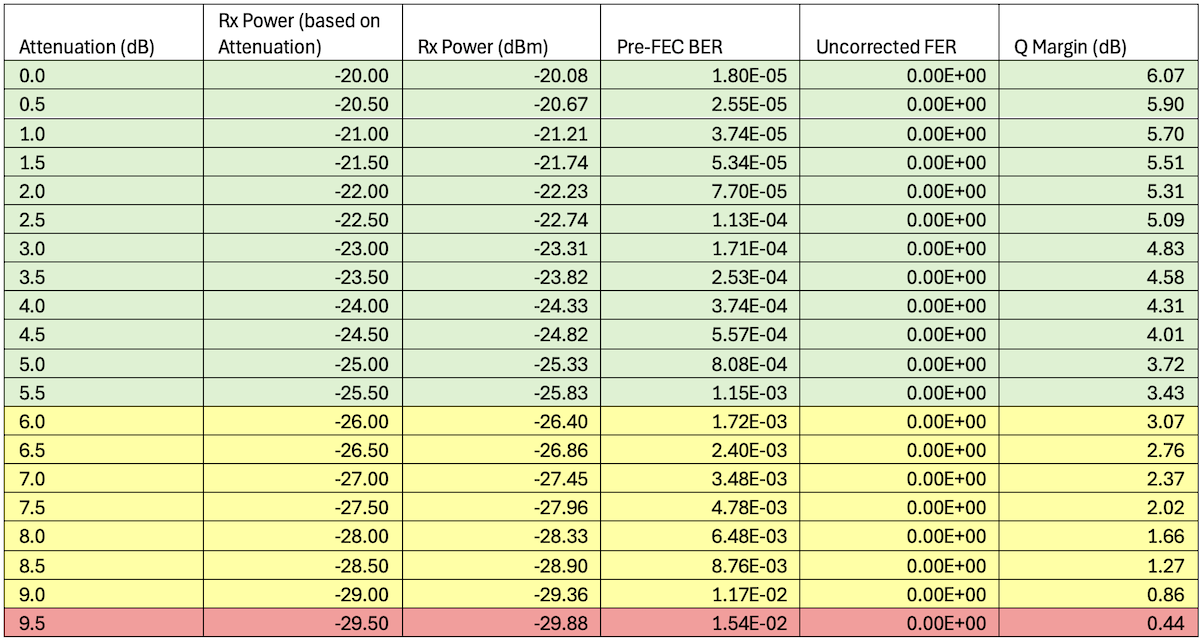 et-0/0/0 - 3x100GE -- ZR-300-OFEC-8QAM Results