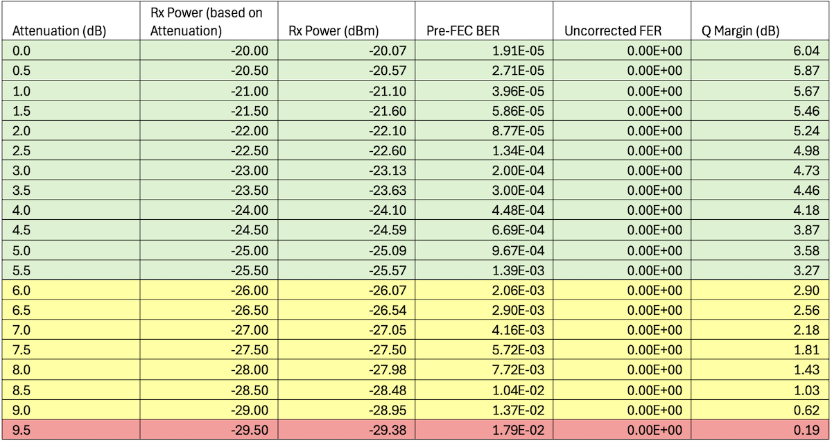 et-0/0/2 - 3x100GE -- ZR-300-OFEC-8QAM Results