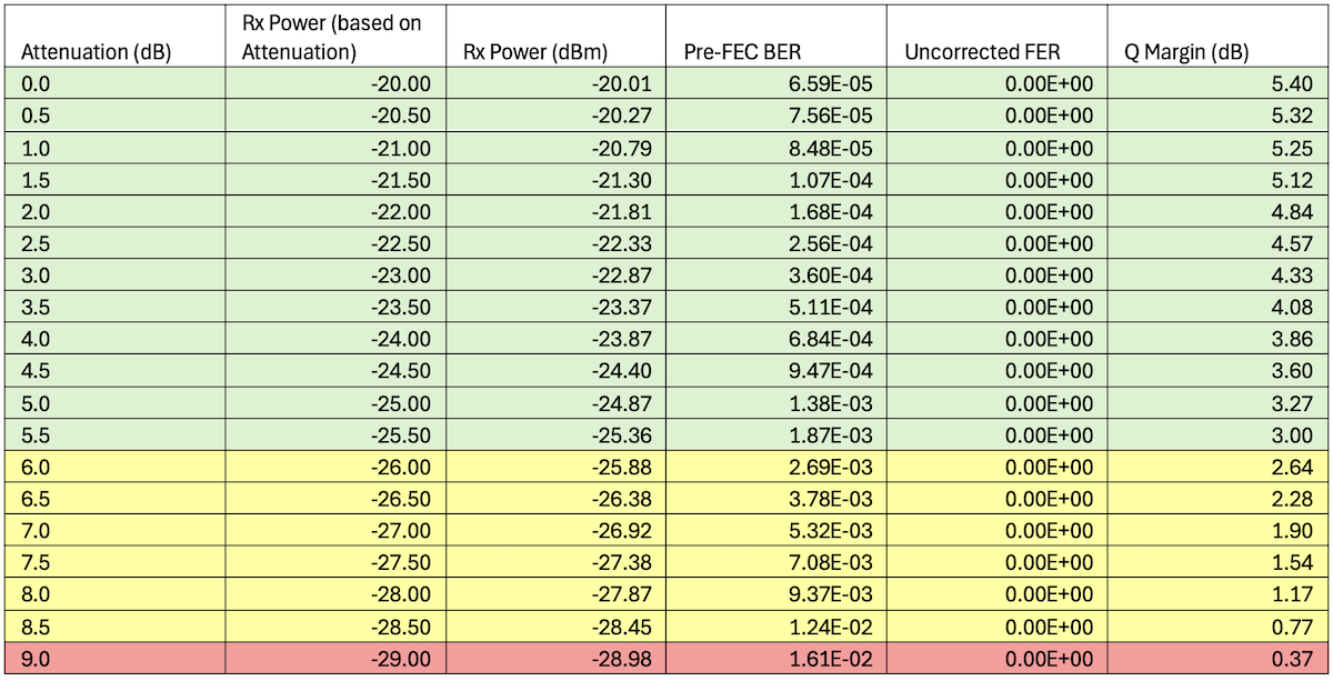 et-0/0/8 - 3x100GE -- ZR-300-OFEC-8QAM Results