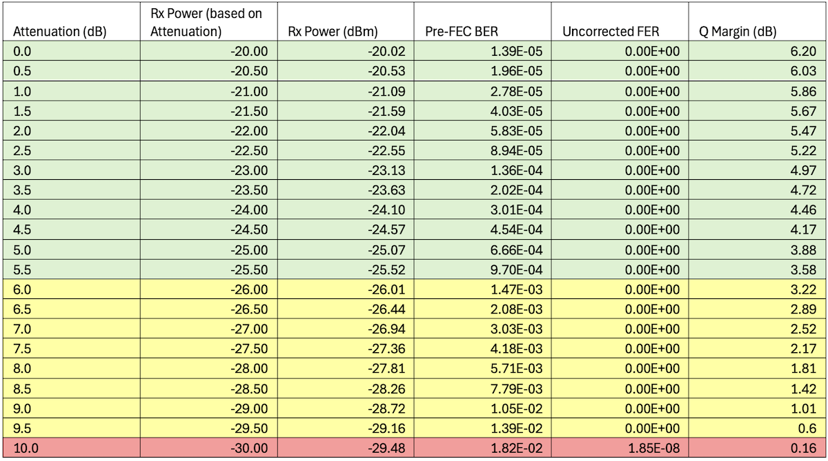 et-0/0/10 - 3x100GE -- ZR-300-OFEC-8QAM Results