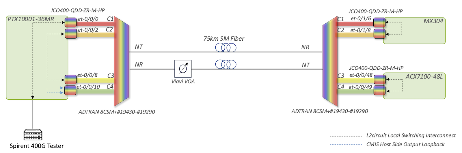 Physical Topology - Traffic Flow