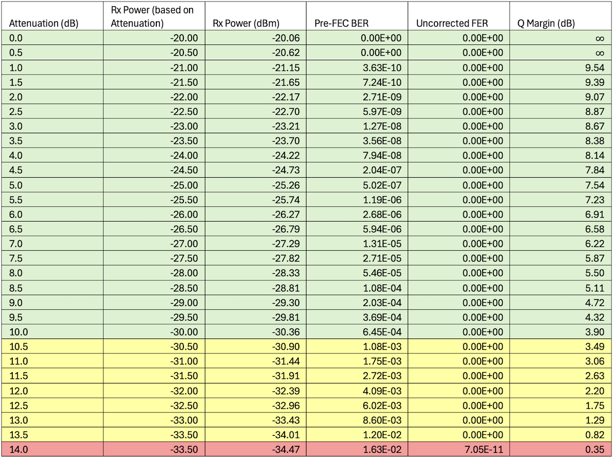 et-0/0/0 - 2x100GE -- ZR-200-OFEC-QPSK Results