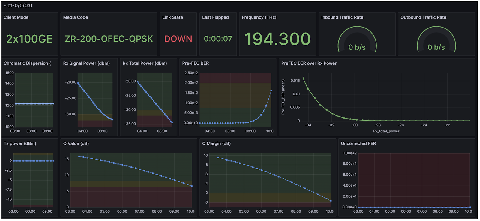 et-0/0/0 - 2x100GE -- ZR-200-OFEC-QPSK Results