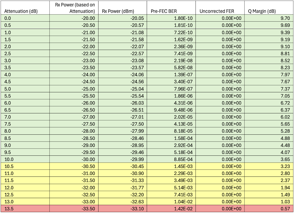 et-0/0/2 - 2x100GE -- ZR-200-OFEC-QPSK Results
