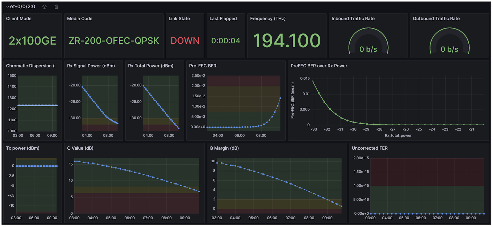 et-0/0/2 - 2x100GE -- ZR-200-OFEC-QPSK Results