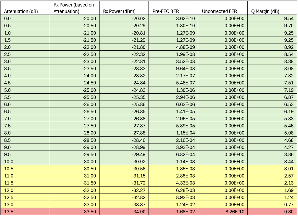 et-0/0/8 - 2x100GE -- ZR-200-OFEC-QPSK Results