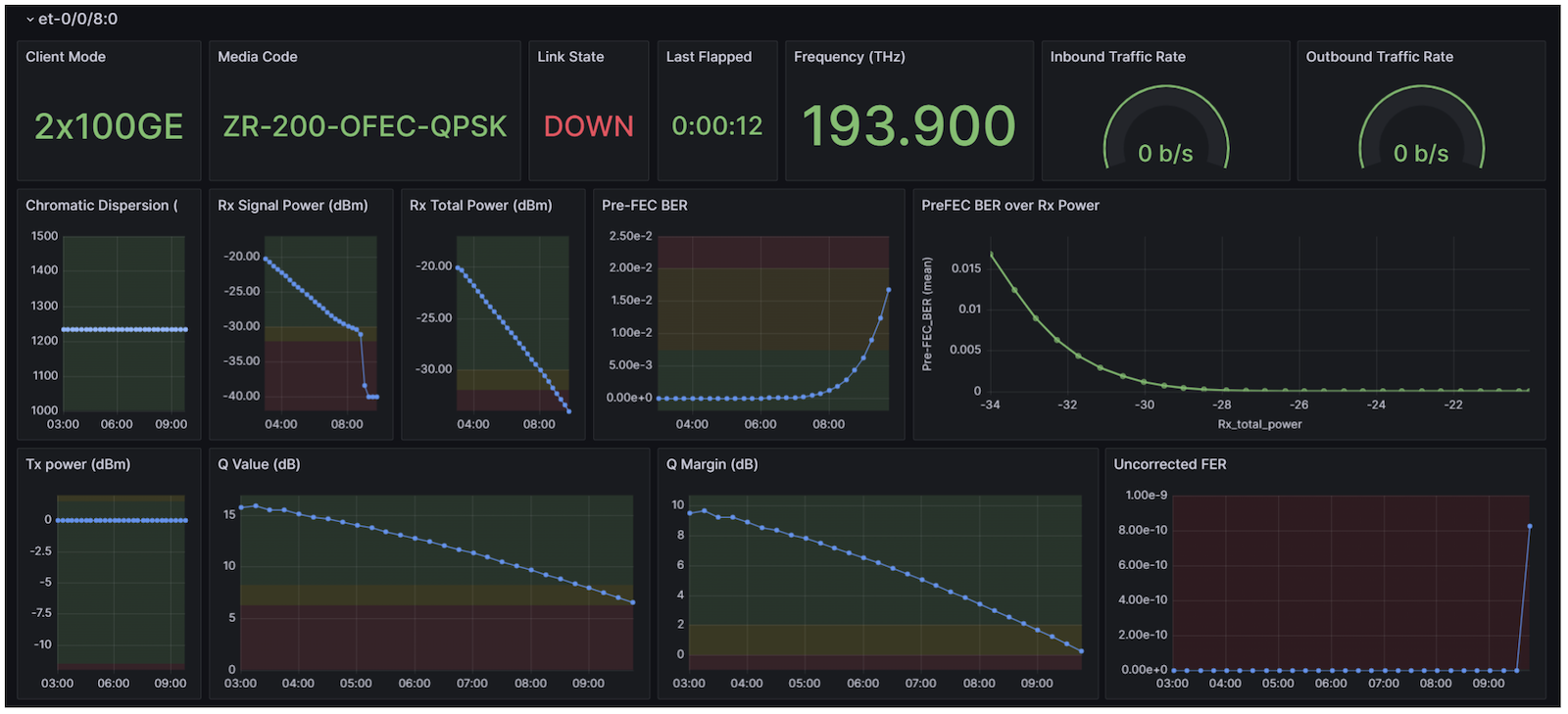 et-0/0/8 - 2x100GE -- ZR-200-OFEC-QPSK Results