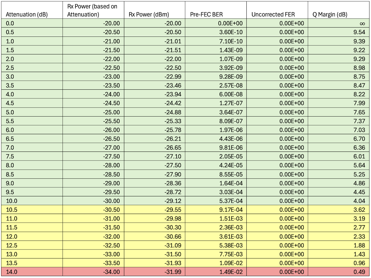et-0/0/10 - 2x100GE -- ZR-200-OFEC-QPSK Results
