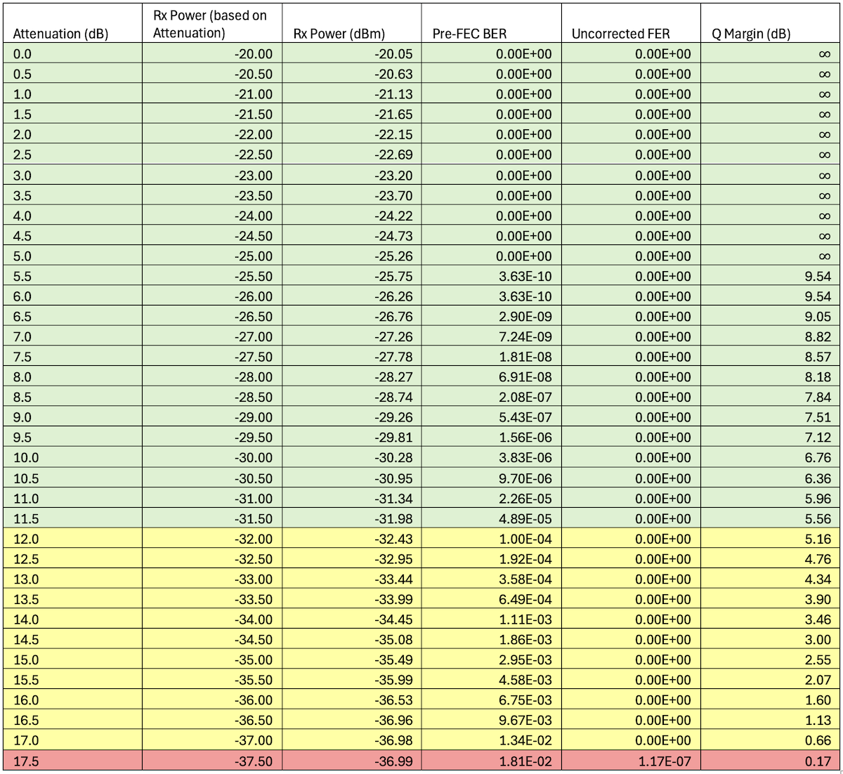 et-0/0/0 - 1x100GE -- ZR-100-OFEC-QPSK Results