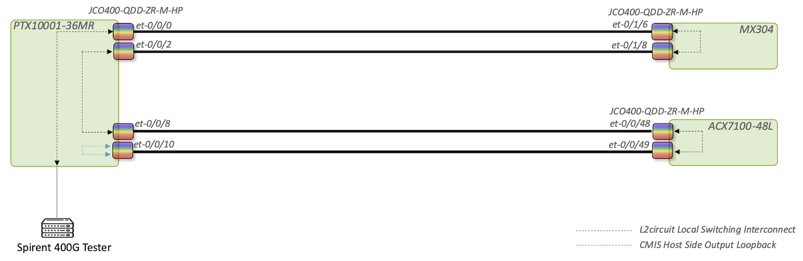 Logical Topology - Traffic Flow