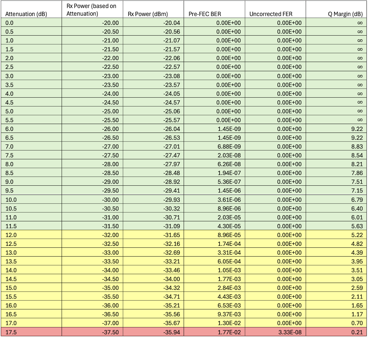 et-0/0/2  - 1x100GE -- ZR-100-OFEC-QPSK Results