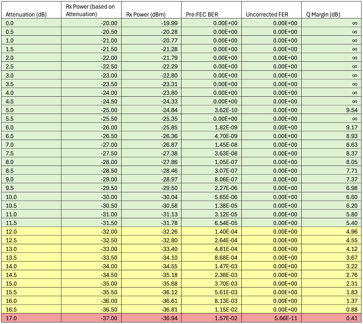 et-0/0/8 - 1x100GE -- ZR-100-OFEC-QPSK Results