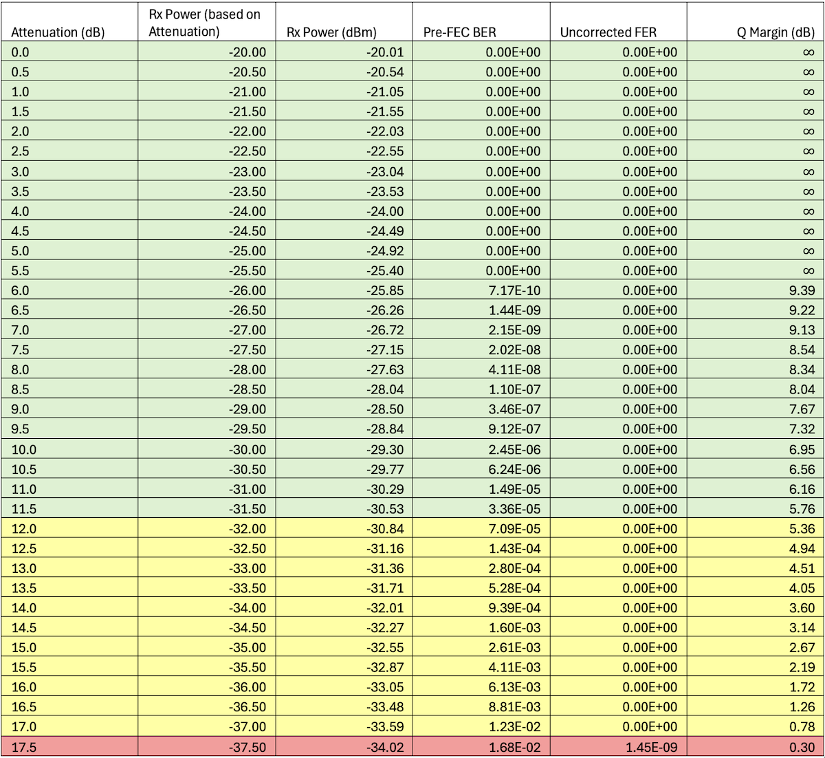 et-0/0/10 - 1x100GE -- ZR-100-OFEC-QPSK Results