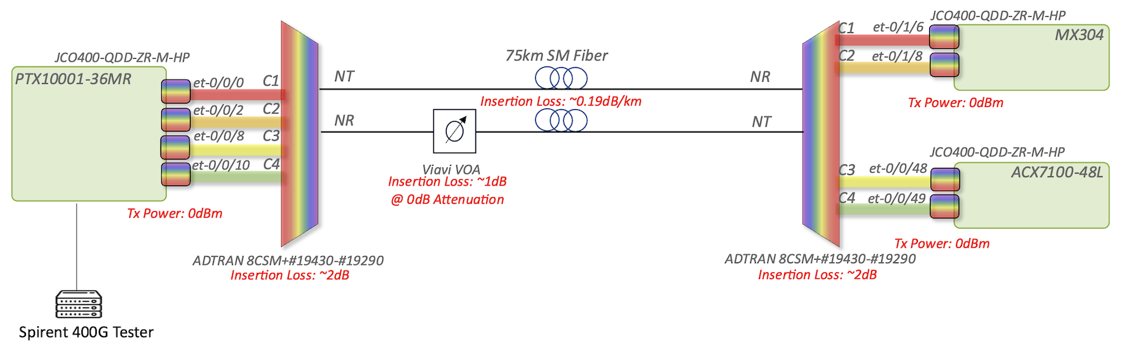 Power Propagation Calculation