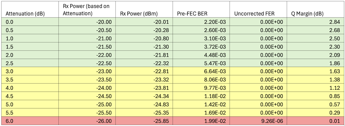 1x400GE - ZR-400-OFEC-16QAM Results