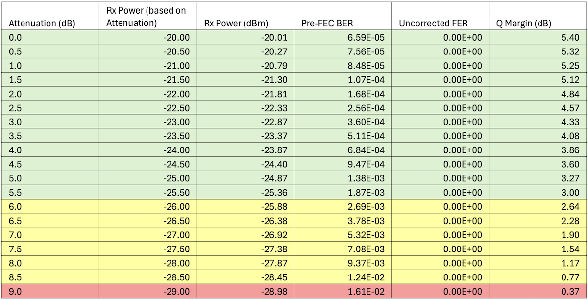 3x100GE - ZR-300-OFEC-8QAM Results for et-0/0/8