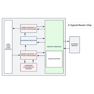 Networking Chips vs GPUs/CPUs