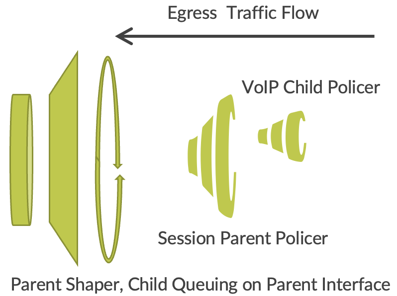 Egress Traffic Flow