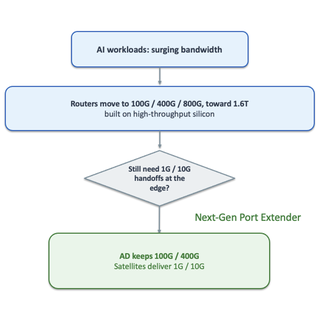 Next Generation Port Extender (NGPE) The Right Interface Speed on the Right Box, for the AI Era