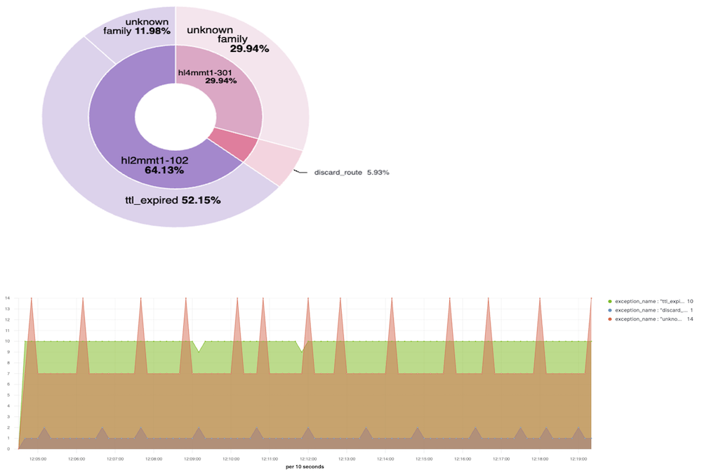 Create custom visualizations---from tables and graphs to complex charts---tailored to monitoring and reporting needs.