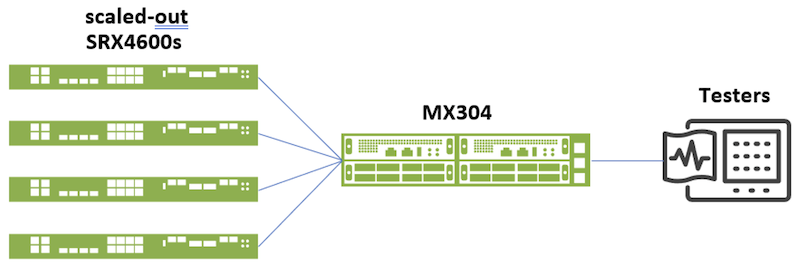 Test Topology