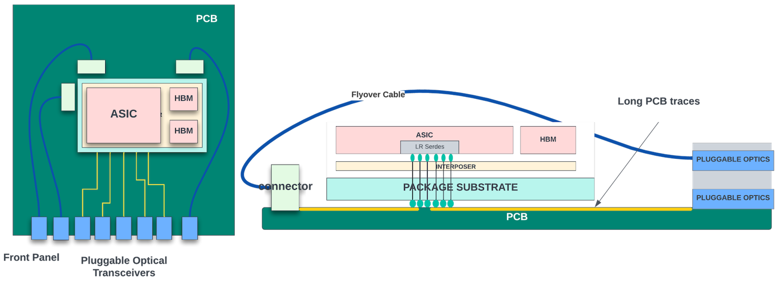 Conceptual diagram of a PCB board with networking ASIC and optics.