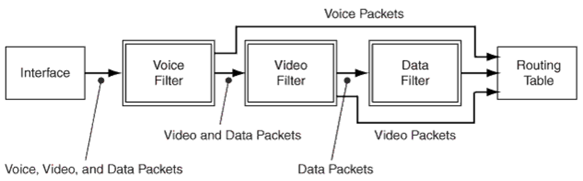 Multiple Filters