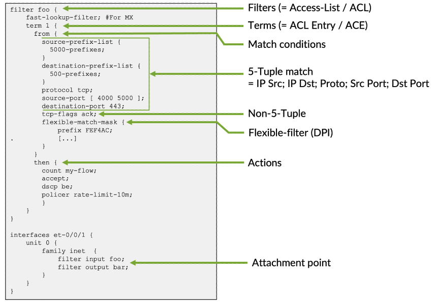 Configuration Example (Commented)